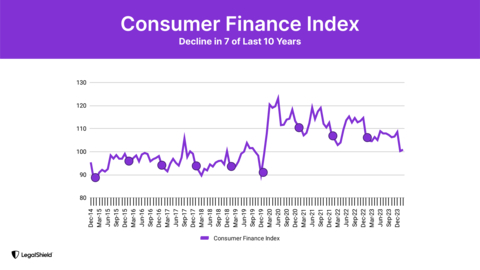 The Consumer Finance Index experienced a marginal rise, up by 0.6 points to 100.9, and bucks a seasonal trend: The index has declined in February 7 out of the last 10 years. (Graphic: Business Wire)