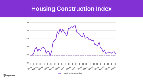 The Housing Construction Index fell to its lowest reading since February 2019, 110.9 in February down from 114.0 in January. This index tends to lead U.S. Census data on housing starts (a key economic indicator) by 1-2 months, providing timely intelligence about near-term housing market health. (Graphic: Business Wire)