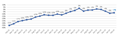 2-Year Passenger Traffic Monthly Performance (vs. 2019) (Graphic: Business Wire)