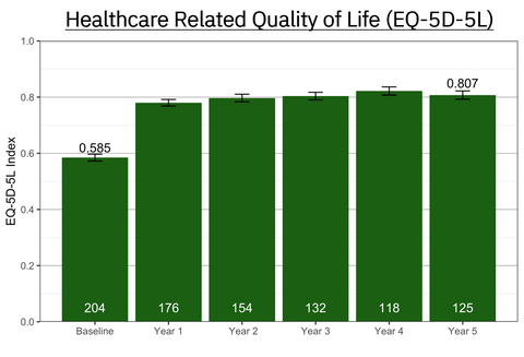 The long-term responses across pain, disability, and health-related quality of life measures are shown in the following graphs. (Graphic: Business Wire)