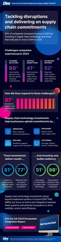 Cleo releases the findings of its 2024 Ecosystem Integration Global Market Report, which outlines how increasing technology investments are helping businesses tackle disruptions and deliver on business commitments. (Graphic: Business Wire)