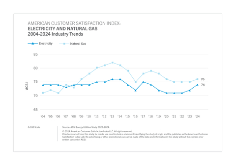 Satisfaction with natural gas and electricity is up. (Graphic: Business Wire)