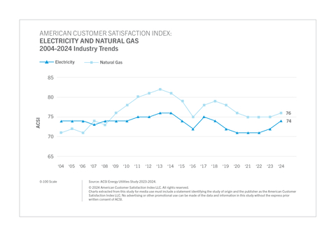 original Satisfaction with natural gas and electricity is up. (Graphic: Business Wire)