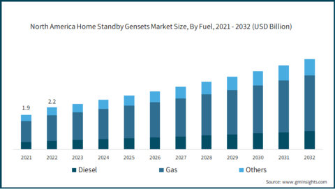 North American Home Standby Gensets Market Size by Fuel Type: Natural Gas - Largest (Graphic: Business Wire)