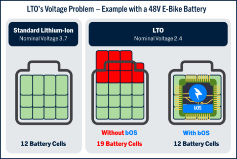 ZAPBATT's Battery Operating System (bOS) acts as a universal adapter, seamlessly integrating Toshiba’s Battery SCiB™ Lithium Titanium Oxide (LTO) chemistry and other advanced battery chemistries into various applications by precisely tailoring diverse voltage and power requirements. (Graphic: Business Wire)