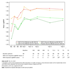 Graph 1: Evolution of Best-Corrected Visual Acuity (BCVA) Over Time – REFLECT Phase III Study (Graphic: Business Wire)