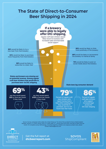 original Sovos/Brewers Association Survey: 86% of Regular Craft Beer Drinkers Support Increased Access to DtC Shipping (Graphic: Business Wire)