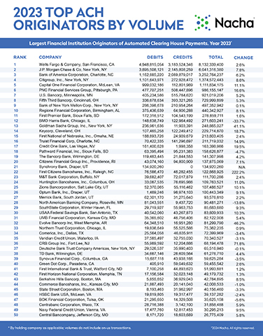 thumbnail Nacha's Top 50 ACH Originating and Receiving Financial Institutions for 2023.