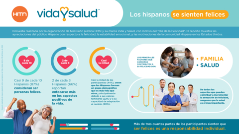 original Publicado para apoyar el Día Internacional de la Felicidad, el Informe sobre la Felicidad de los Latinos 2024 arroja luz sobre la felicidad, el bienestar mental y las motivaciones de la comunidad latina de Estados Unidos. (Graphic: Business Wire)