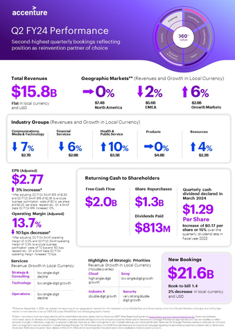 Q2 FY24 Earnings Infographic (Graphic: Business Wire)