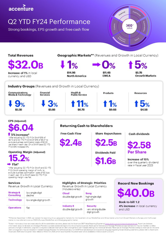 Q2 YTD FY24 Earnings Infographic (Graphic: Business Wire)