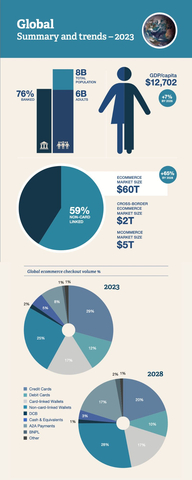 Boku Infographic - The Global Ecommerce Report - The Changing World of Payments  (Graphic: Business Wire)