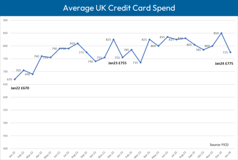Average UK credit card spend dropped by 8.6% month-on-month in January 2024, equating to an average spend of £775, according to new figures from FICO. (Graphic: FICO)