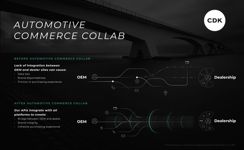 CDK Automotive Commerce Collab (Graphic: Business Wire)