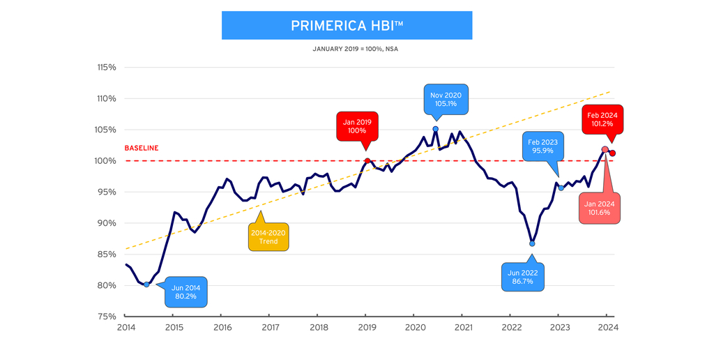 Primerica Household Budget Index™: Fast Rising Gas Prices Putting Pressure on Middle-Income Purchasing Power - F&L Asia