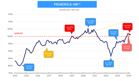 Primerica Household Budget Index™ - In February 2024, the average purchasing power for middle-income households was <percent>101.2%</percent>, slightly down from <percent>101.6%</percent> in January 2024. A year ago, the index stood at <percent>95.9%</percent>. (Photo: Business Wire)
