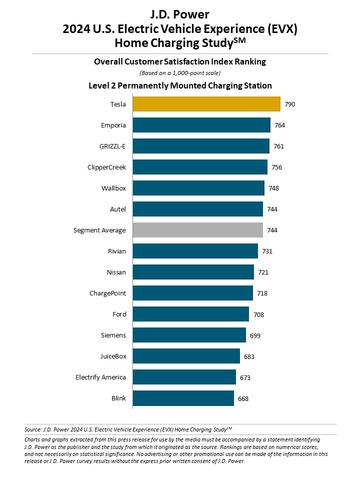 J.D. Power 2024 U.S. Electric Vehicle Experience (EVX) Home Charging Study (Graphic: Business Wire)