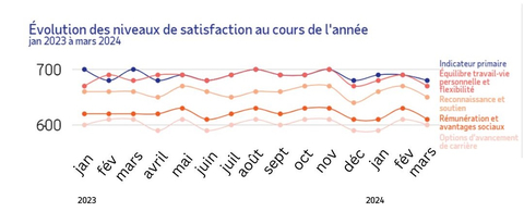 H@W - Évolution des niveaux de satisfaction au cours de l'année