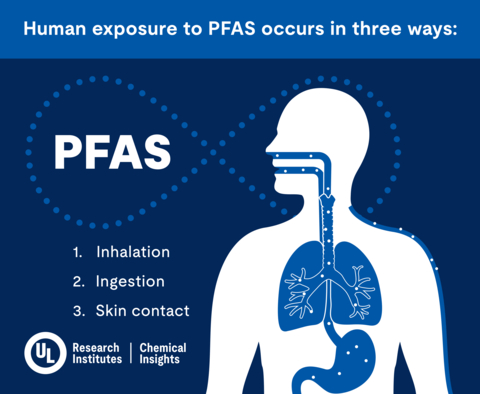 Human exposure to PFAS occurs in three ways. (Graphic: Business Wire)