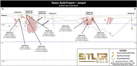 Figure 3: Tower Gold Project – Jonpol Deposit: Infill Drilling Cross Section “A-B" (Photo: Business Wire)