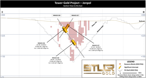 Figure 4: Tower Gold Project – Jonpol Deposit: Infill Drilling Cross Section “C-D" (Photo: Business Wire)