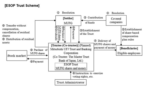 ESOP Trust Scheme (Graphic: Business Wire)