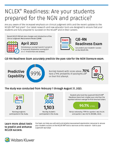 To help prepare nursing students for real-world practice, Wolters Kluwer Health announces the launch of Lippincott Ready for NCLEX®, a complete test prep solution for the National Council Licensure Examination (Graphic: Business Wire)