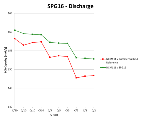 Figure 2: Plot of NCM111 vs a commercially available natural graphite reference in comparison to LOM's SPG16 paired with an NCM111 cathode (Graphic: Business Wire)