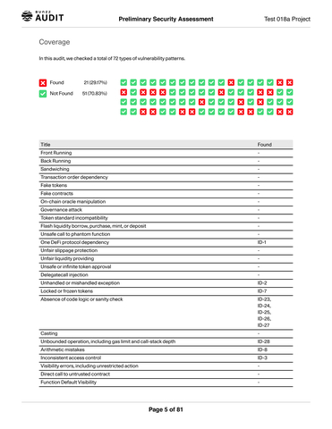 Sample Audit Report issued by Bunzz Audit (Graphic: Business Wire)