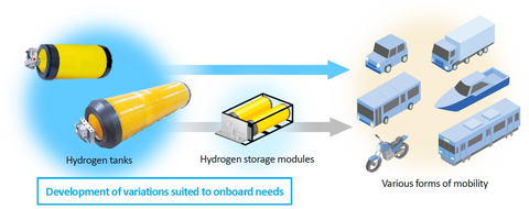 Expanding the applications of hydrogen tanks to achieve a hydrogen-based society (Graphic: Business Wire)