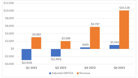 FY 2023 Adjusted EBITDA by Quarter (Photo: Business Wire)