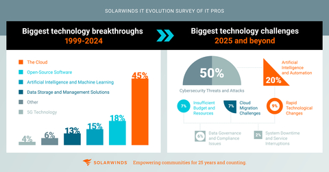 Key findings from SolarWinds IT Evolution Survey of IT Pros (Graphic: Business Wire)