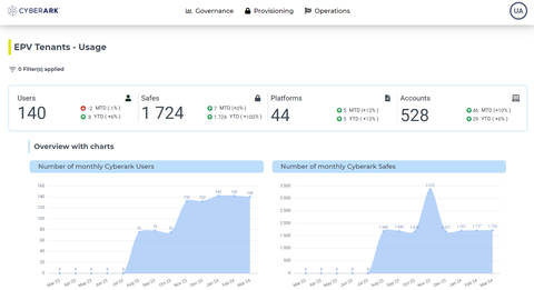 Snapshot of the CyberArk MSP Console (Graphic: Business Wire)