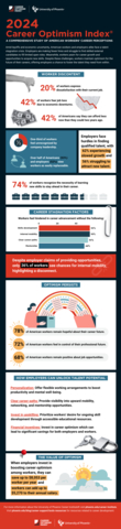 original Highlights from University of Phoenix's Career Institute® 2024 Career Optimism Index®, a comprehensive study examining the state of American workers' career trajectories and sentiments about the future of their job and career opportunities. (Graphic: Business Wire)