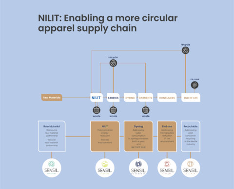 NILIT's new SENSIL Flow approach engages the entire textile supply chain to reduce waste throughout, increase the use of recycled content, and ultimately enable apparel recycling with long-lasting garments thoughtfully designed using new mono-component premium SENSIL Flow Nylon 6.6. (Graphic: Business Wire)