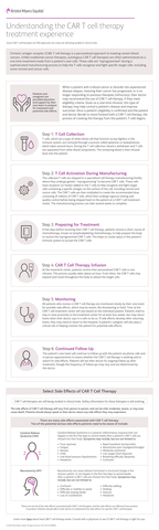 Understanding the CAR T Cell Therapy Treatment Infographic
