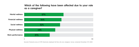 A bar chart showing how being a caregiver has impacted survey respondents’ wellness (Graphic: Business Wire)
