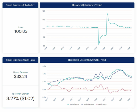 The Paychex Small Business Employment Watch showed the first increase in small business job growth in three months in March. Hourly earnings for workers moderated to 3.27%. (Photo: Business Wire)