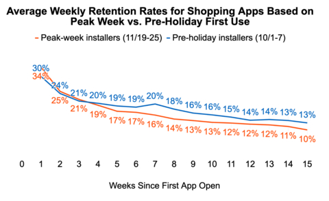 Airship’s aggregate analysis shows that customers adding shopping apps at the height of the holiday frenzy see lower weekly retention rates than pre-holiday customers by Week 4. (Graphic: Airship)