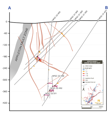 thumbnail Figure 2. Cross section of Keats Main – 1 illustrating drill holes selected for metallurgical testing. The black bars shown in the figure represent the metallurgical testing intervals. (Graphic: Business Wire)