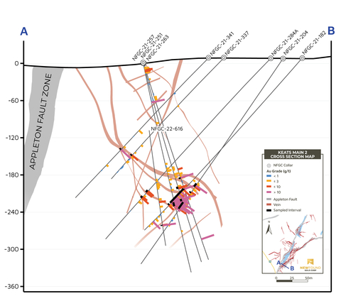 thumbnail Figure 3. Cross section of Keats Main – 2 illustrating drill holes selected for metallurgical testing. The black bars shown in the figure represent the metallurgical testing intervals. (Graphic: Business Wire)