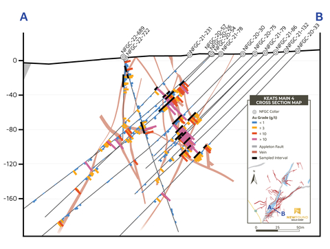 thumbnail Figure 4. Cross section of Keats Main – 4 illustrating drill holes selected for metallurgical testing. The black bars shown in the figure represent the metallurgical testing intervals. (Graphic: Business Wire)
