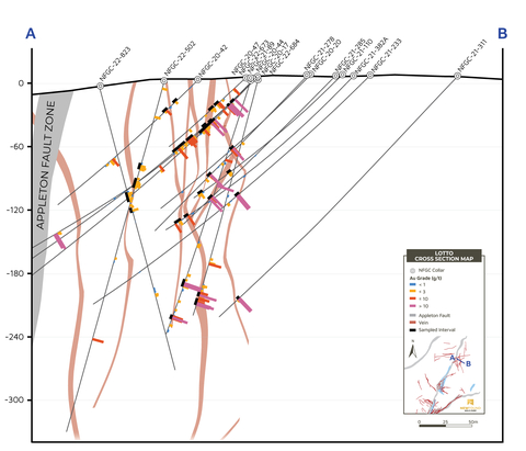 thumbnail Figure 5. Cross section of Lotto illustrating drill holes selected for metallurgical testing. The black bars shown in the figure represent the metallurgical testing intervals. (Graphic: Business Wire)