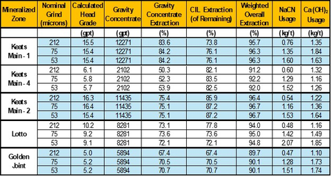 Table 1. Weighted Average Gravity Leach Test Results. (Graphic: Business Wire)