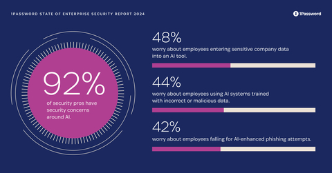 92% of security pros have security concerns about generative AI. (Graphic: Business Wire)