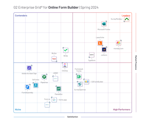 Products in the Leader quadrant are rated highly by G2 users and have substantial Market Presence scores. For Spring 2024, SurveyMonkey secured the #1 spot in G2's Online Form Builder Enterprise Grid® Report. (Graphic: Business Wire)