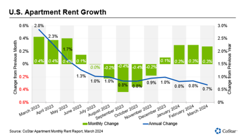 U.S. Apartment Rent Growth (Graphic: Business Wire)