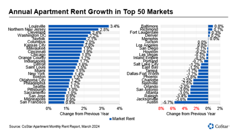 Annual Apartment Rent Growth in Top 50 Markets (Graphic: Business Wire)