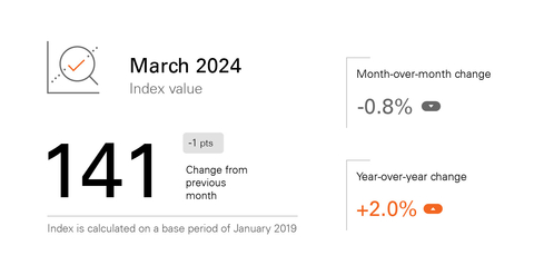 March 2024 Fiserv Small Business Index Values (Graphic: Business Wire)