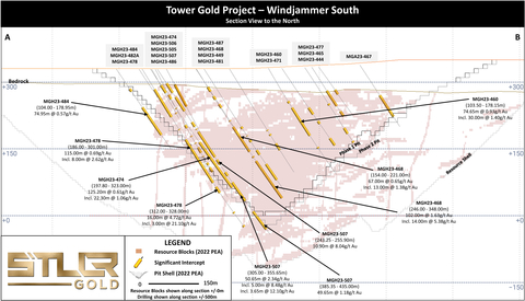 Figure 3: Tower Gold Project – Windjammer South Deposit: Infill Drilling Cross Section “A-B” (Graphic: Business Wire)